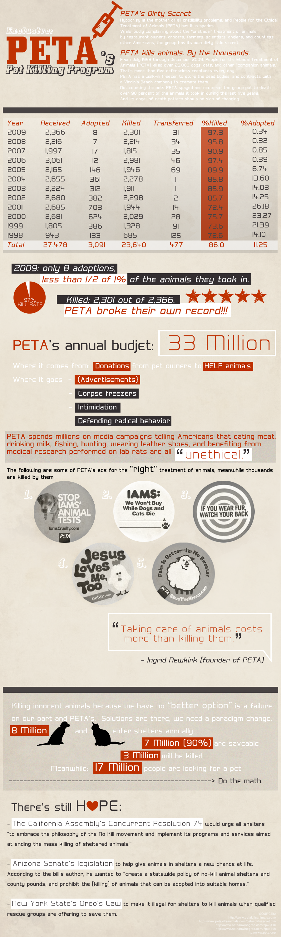 The Truth About PETA